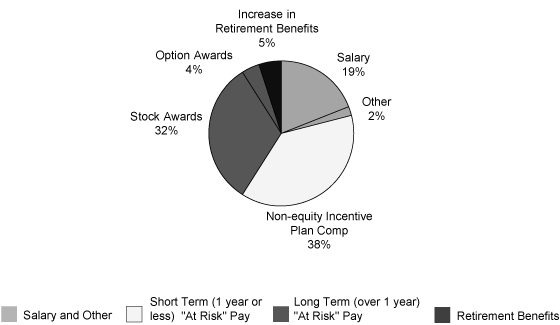 (Chart)